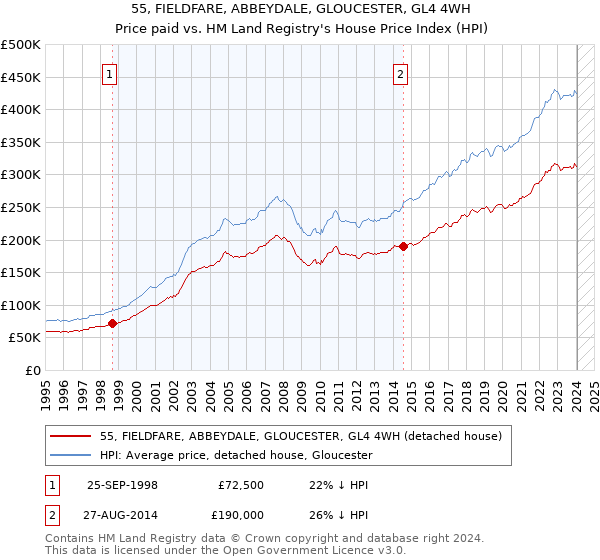 55, FIELDFARE, ABBEYDALE, GLOUCESTER, GL4 4WH: Price paid vs HM Land Registry's House Price Index