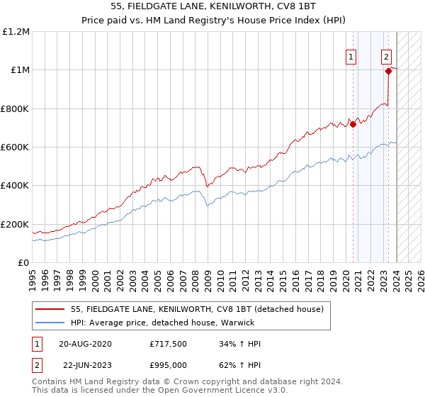 55, FIELDGATE LANE, KENILWORTH, CV8 1BT: Price paid vs HM Land Registry's House Price Index