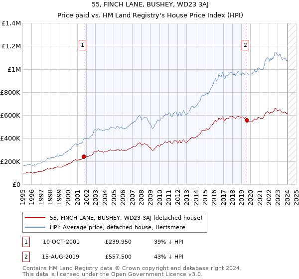 55, FINCH LANE, BUSHEY, WD23 3AJ: Price paid vs HM Land Registry's House Price Index
