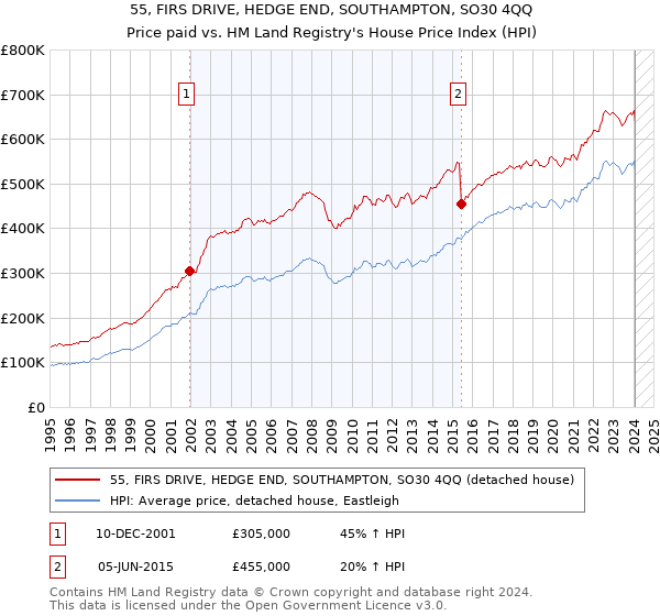 55, FIRS DRIVE, HEDGE END, SOUTHAMPTON, SO30 4QQ: Price paid vs HM Land Registry's House Price Index