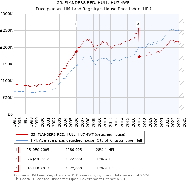 55, FLANDERS RED, HULL, HU7 4WF: Price paid vs HM Land Registry's House Price Index