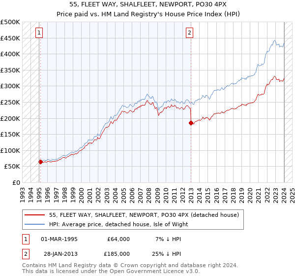 55, FLEET WAY, SHALFLEET, NEWPORT, PO30 4PX: Price paid vs HM Land Registry's House Price Index