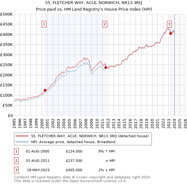 55, FLETCHER WAY, ACLE, NORWICH, NR13 3RQ: Price paid vs HM Land Registry's House Price Index