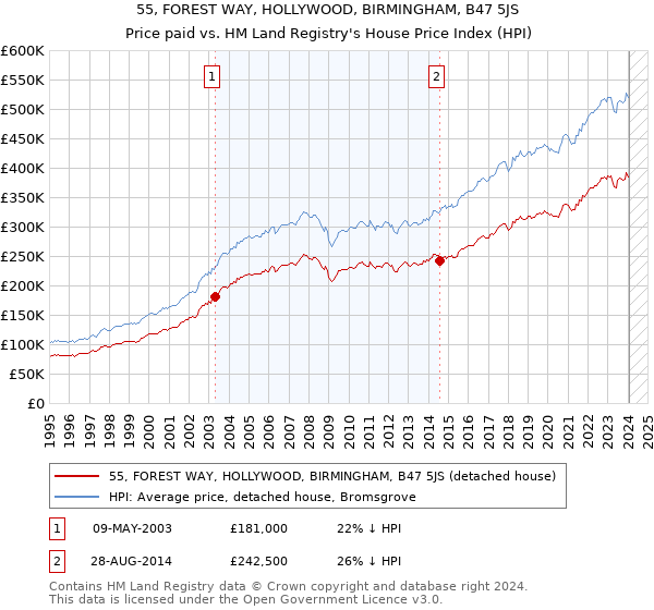 55, FOREST WAY, HOLLYWOOD, BIRMINGHAM, B47 5JS: Price paid vs HM Land Registry's House Price Index