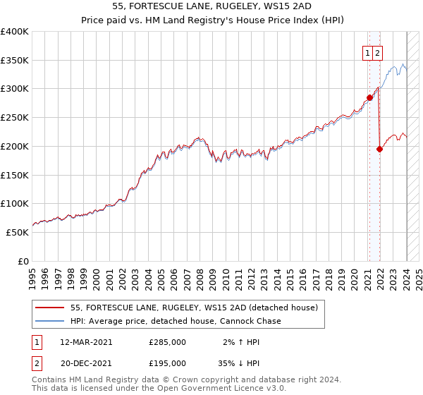 55, FORTESCUE LANE, RUGELEY, WS15 2AD: Price paid vs HM Land Registry's House Price Index