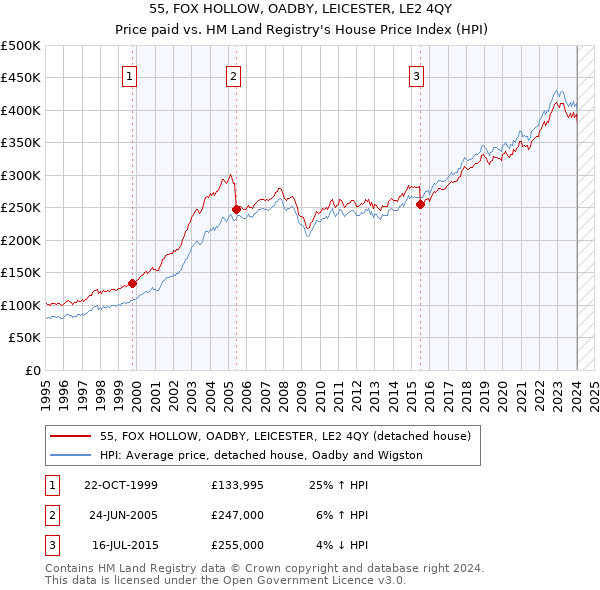 55, FOX HOLLOW, OADBY, LEICESTER, LE2 4QY: Price paid vs HM Land Registry's House Price Index