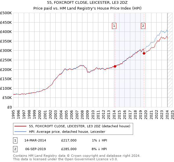 55, FOXCROFT CLOSE, LEICESTER, LE3 2DZ: Price paid vs HM Land Registry's House Price Index