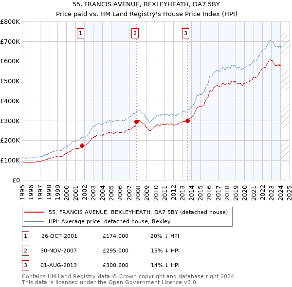55, FRANCIS AVENUE, BEXLEYHEATH, DA7 5BY: Price paid vs HM Land Registry's House Price Index