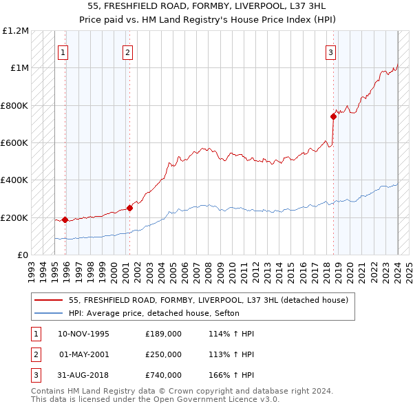 55, FRESHFIELD ROAD, FORMBY, LIVERPOOL, L37 3HL: Price paid vs HM Land Registry's House Price Index