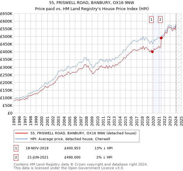 55, FRISWELL ROAD, BANBURY, OX16 9NW: Price paid vs HM Land Registry's House Price Index