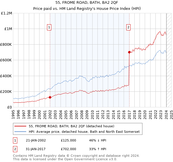 55, FROME ROAD, BATH, BA2 2QF: Price paid vs HM Land Registry's House Price Index