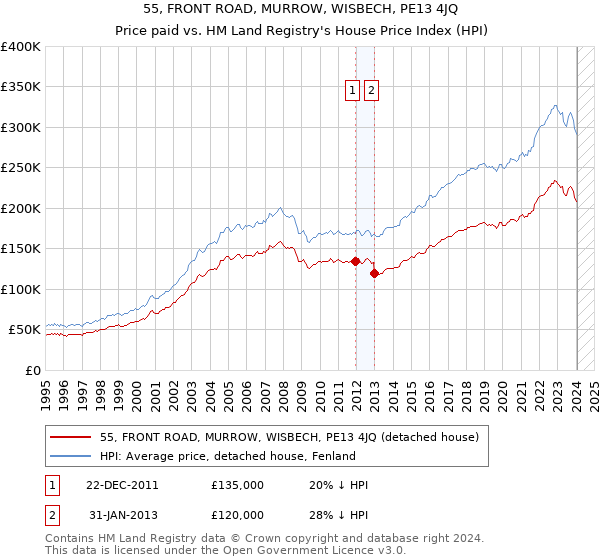 55, FRONT ROAD, MURROW, WISBECH, PE13 4JQ: Price paid vs HM Land Registry's House Price Index