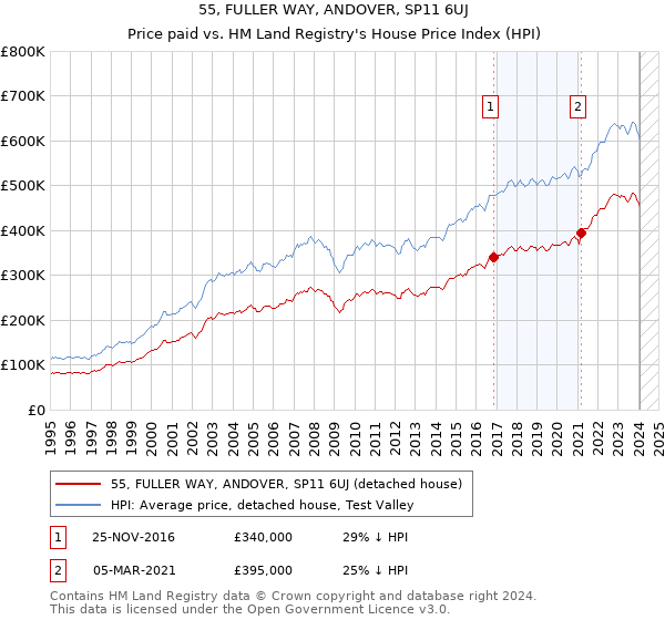 55, FULLER WAY, ANDOVER, SP11 6UJ: Price paid vs HM Land Registry's House Price Index