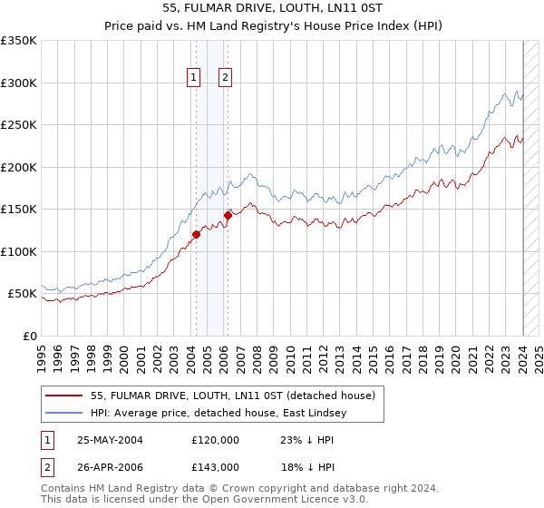 55, FULMAR DRIVE, LOUTH, LN11 0ST: Price paid vs HM Land Registry's House Price Index