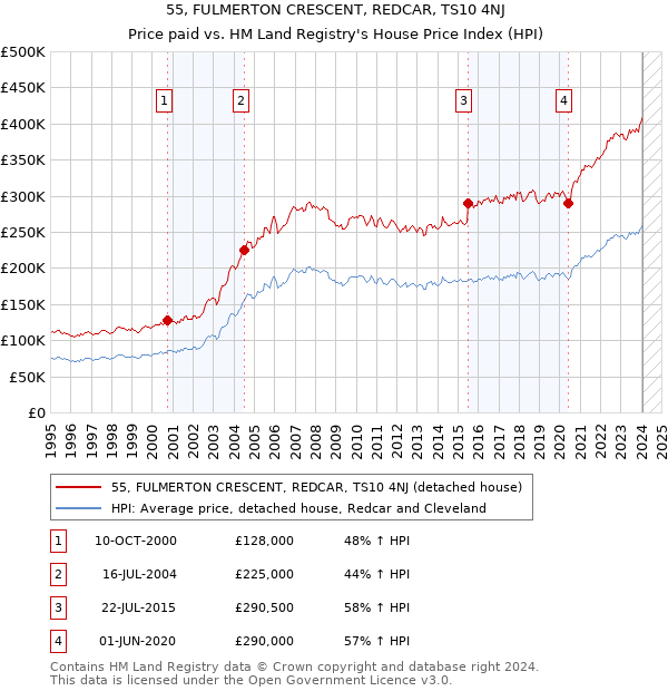 55, FULMERTON CRESCENT, REDCAR, TS10 4NJ: Price paid vs HM Land Registry's House Price Index