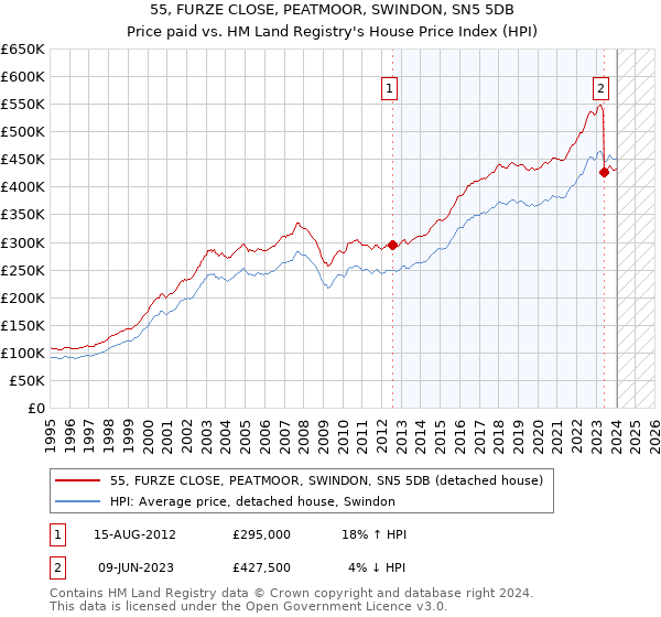 55, FURZE CLOSE, PEATMOOR, SWINDON, SN5 5DB: Price paid vs HM Land Registry's House Price Index