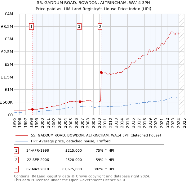 55, GADDUM ROAD, BOWDON, ALTRINCHAM, WA14 3PH: Price paid vs HM Land Registry's House Price Index