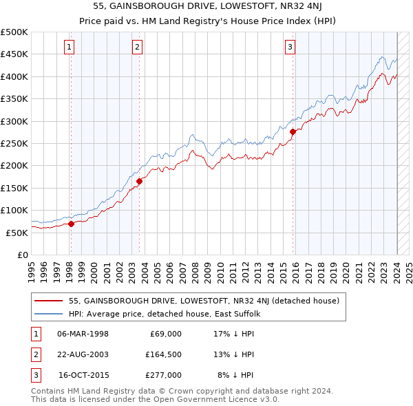 55, GAINSBOROUGH DRIVE, LOWESTOFT, NR32 4NJ: Price paid vs HM Land Registry's House Price Index