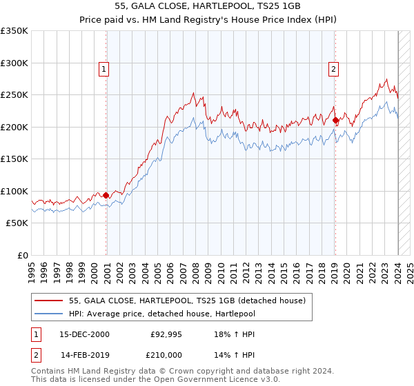 55, GALA CLOSE, HARTLEPOOL, TS25 1GB: Price paid vs HM Land Registry's House Price Index