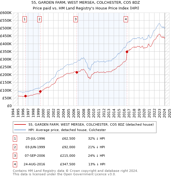55, GARDEN FARM, WEST MERSEA, COLCHESTER, CO5 8DZ: Price paid vs HM Land Registry's House Price Index