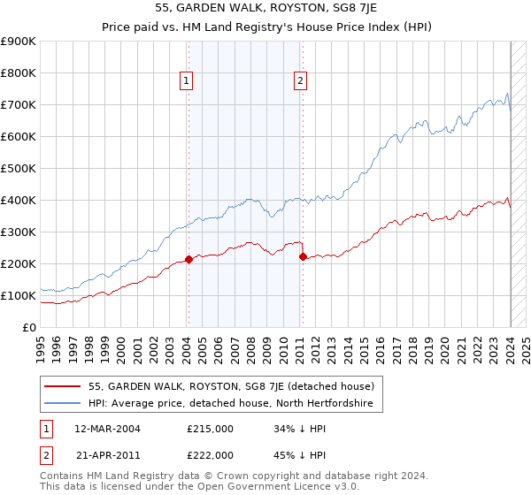 55, GARDEN WALK, ROYSTON, SG8 7JE: Price paid vs HM Land Registry's House Price Index