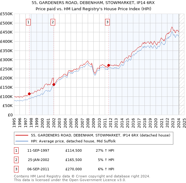 55, GARDENERS ROAD, DEBENHAM, STOWMARKET, IP14 6RX: Price paid vs HM Land Registry's House Price Index