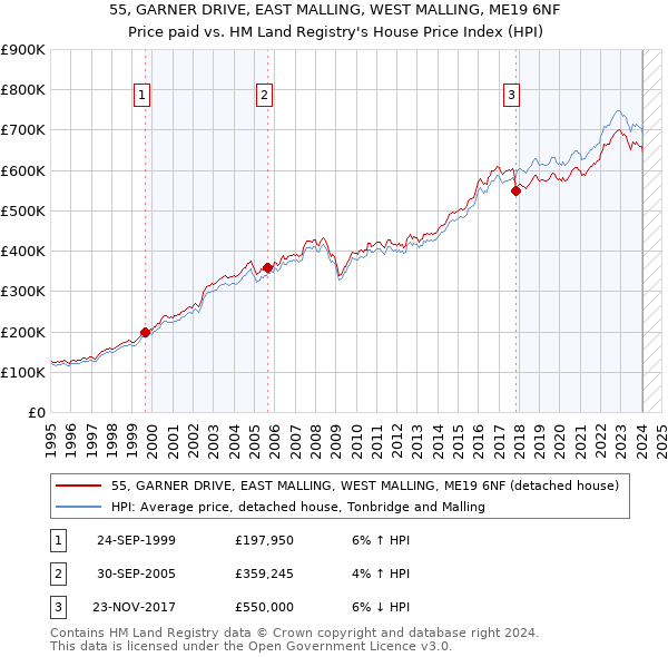 55, GARNER DRIVE, EAST MALLING, WEST MALLING, ME19 6NF: Price paid vs HM Land Registry's House Price Index