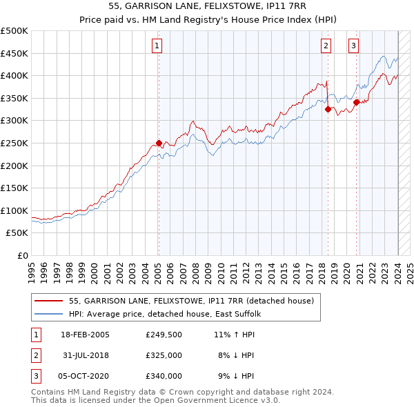 55, GARRISON LANE, FELIXSTOWE, IP11 7RR: Price paid vs HM Land Registry's House Price Index
