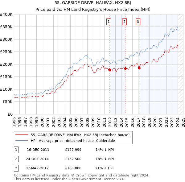 55, GARSIDE DRIVE, HALIFAX, HX2 8BJ: Price paid vs HM Land Registry's House Price Index