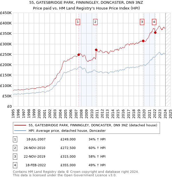 55, GATESBRIDGE PARK, FINNINGLEY, DONCASTER, DN9 3NZ: Price paid vs HM Land Registry's House Price Index