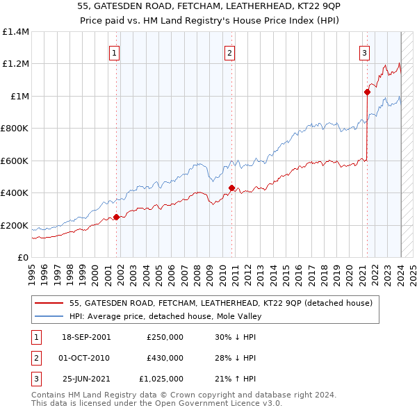 55, GATESDEN ROAD, FETCHAM, LEATHERHEAD, KT22 9QP: Price paid vs HM Land Registry's House Price Index