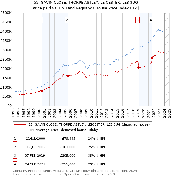 55, GAVIN CLOSE, THORPE ASTLEY, LEICESTER, LE3 3UG: Price paid vs HM Land Registry's House Price Index