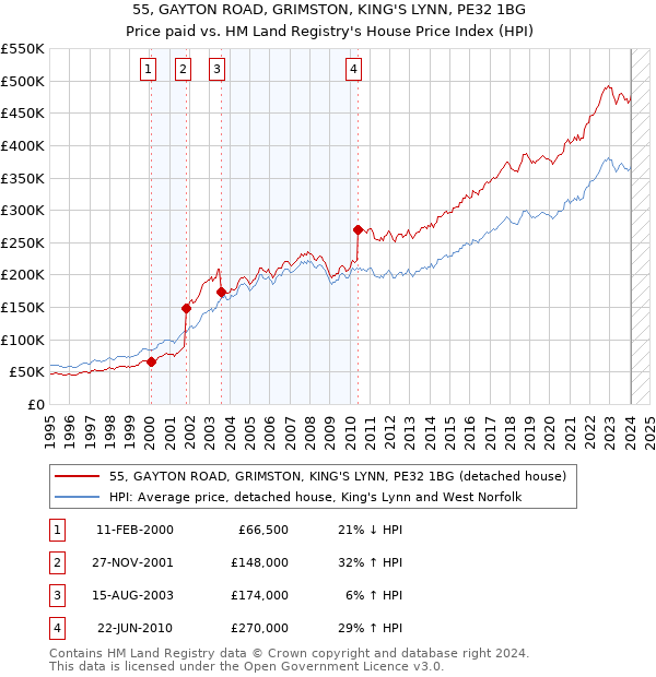 55, GAYTON ROAD, GRIMSTON, KING'S LYNN, PE32 1BG: Price paid vs HM Land Registry's House Price Index