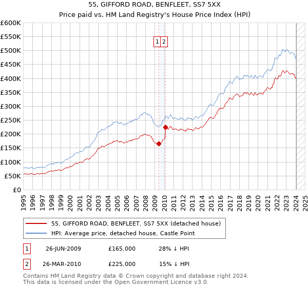 55, GIFFORD ROAD, BENFLEET, SS7 5XX: Price paid vs HM Land Registry's House Price Index