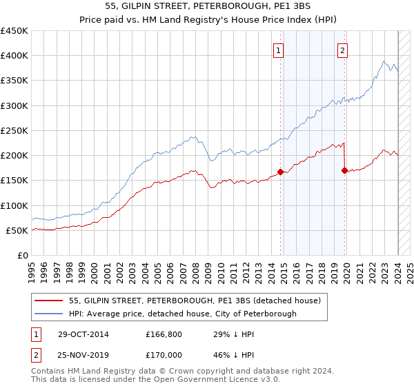 55, GILPIN STREET, PETERBOROUGH, PE1 3BS: Price paid vs HM Land Registry's House Price Index