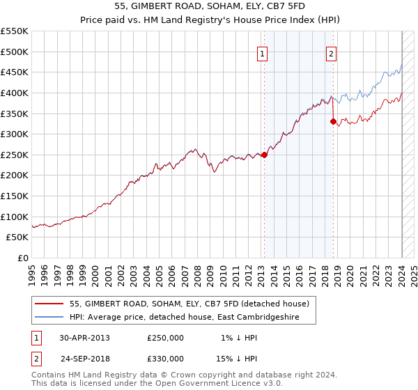 55, GIMBERT ROAD, SOHAM, ELY, CB7 5FD: Price paid vs HM Land Registry's House Price Index