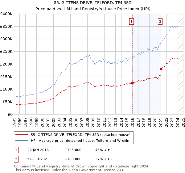 55, GITTENS DRIVE, TELFORD, TF4 3SD: Price paid vs HM Land Registry's House Price Index