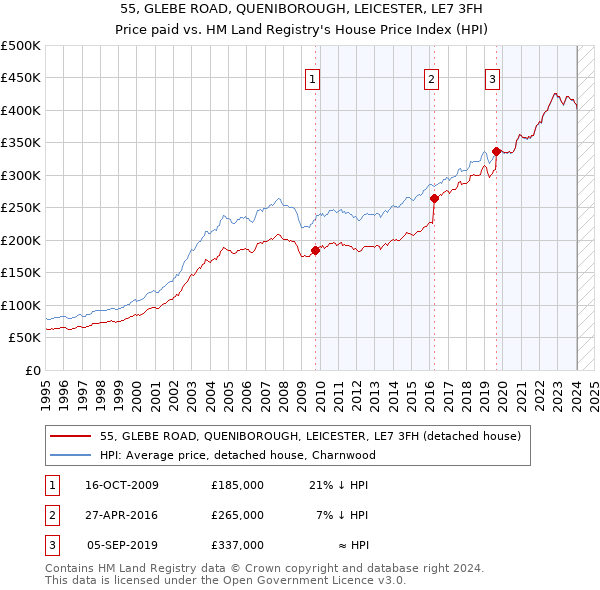 55, GLEBE ROAD, QUENIBOROUGH, LEICESTER, LE7 3FH: Price paid vs HM Land Registry's House Price Index