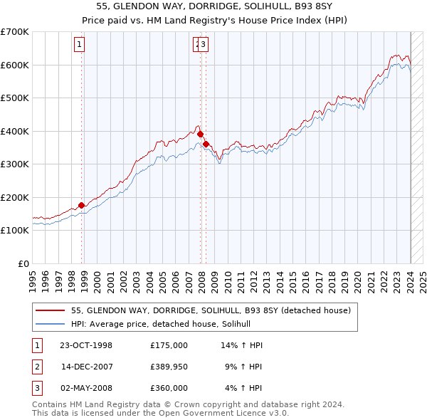 55, GLENDON WAY, DORRIDGE, SOLIHULL, B93 8SY: Price paid vs HM Land Registry's House Price Index
