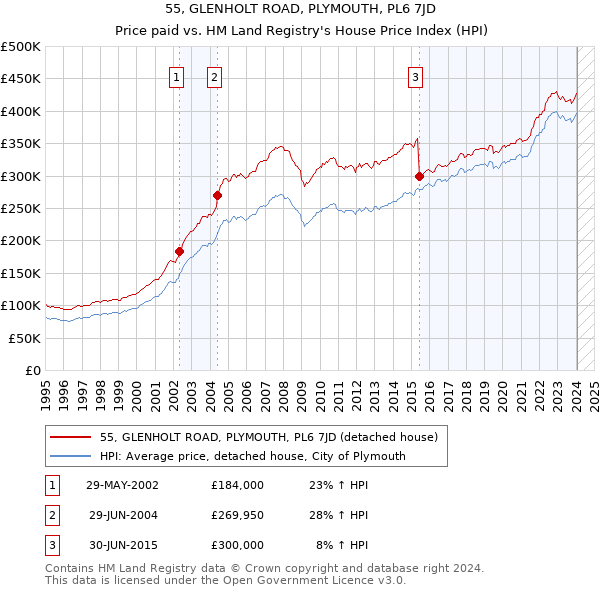 55, GLENHOLT ROAD, PLYMOUTH, PL6 7JD: Price paid vs HM Land Registry's House Price Index