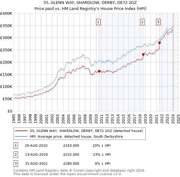 55, GLENN WAY, SHARDLOW, DERBY, DE72 2GZ: Price paid vs HM Land Registry's House Price Index