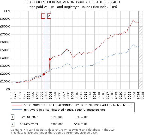 55, GLOUCESTER ROAD, ALMONDSBURY, BRISTOL, BS32 4HH: Price paid vs HM Land Registry's House Price Index