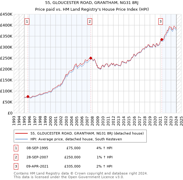 55, GLOUCESTER ROAD, GRANTHAM, NG31 8RJ: Price paid vs HM Land Registry's House Price Index