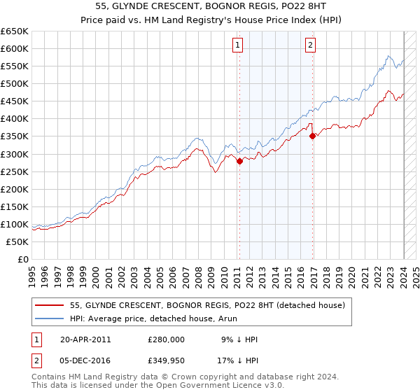55, GLYNDE CRESCENT, BOGNOR REGIS, PO22 8HT: Price paid vs HM Land Registry's House Price Index