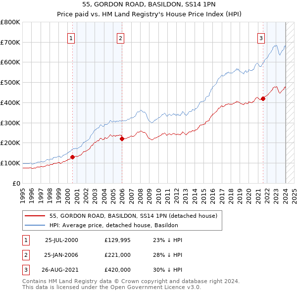 55, GORDON ROAD, BASILDON, SS14 1PN: Price paid vs HM Land Registry's House Price Index