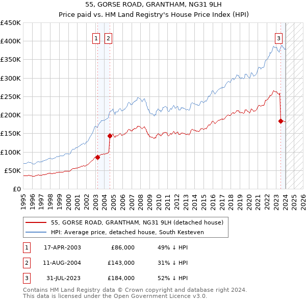 55, GORSE ROAD, GRANTHAM, NG31 9LH: Price paid vs HM Land Registry's House Price Index