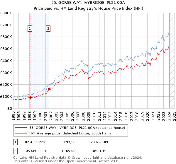 55, GORSE WAY, IVYBRIDGE, PL21 0GA: Price paid vs HM Land Registry's House Price Index