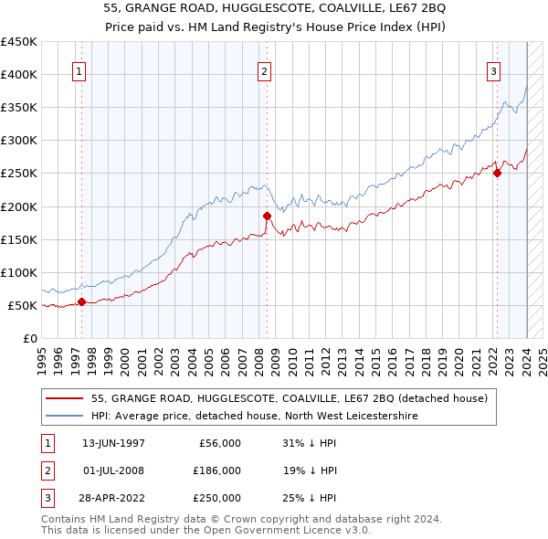 55, GRANGE ROAD, HUGGLESCOTE, COALVILLE, LE67 2BQ: Price paid vs HM Land Registry's House Price Index