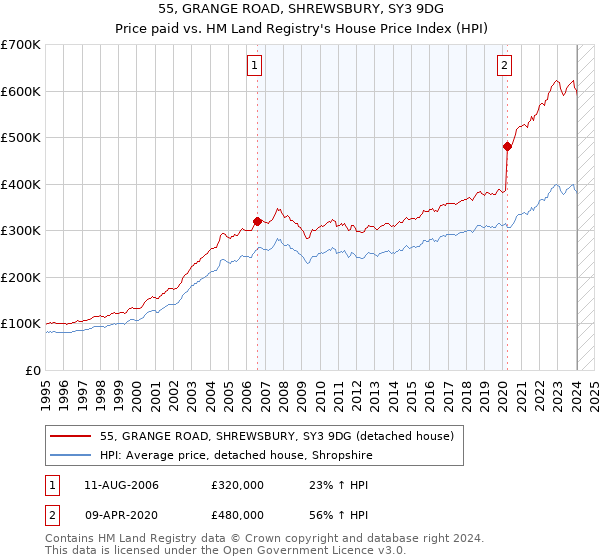 55, GRANGE ROAD, SHREWSBURY, SY3 9DG: Price paid vs HM Land Registry's House Price Index