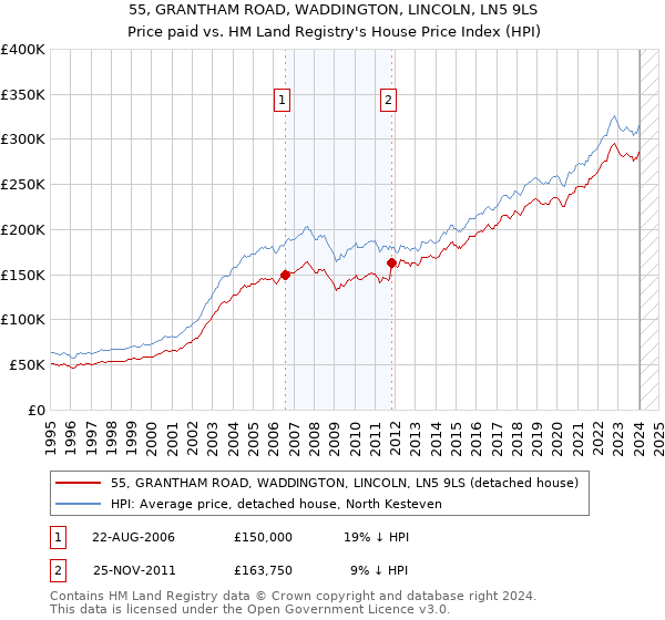 55, GRANTHAM ROAD, WADDINGTON, LINCOLN, LN5 9LS: Price paid vs HM Land Registry's House Price Index